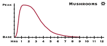 duration_chart_mushrooms.gif
